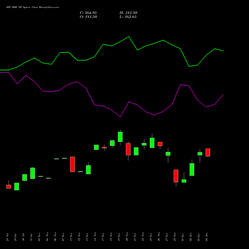 Live SRF 3000 PE (PUT) 30 December 2025 options price chart analysis SRF Limited 