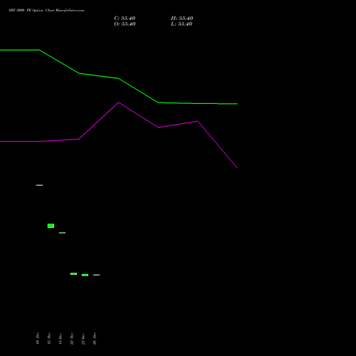 SRF 3000 PE (PUT) 24 February 2026 options price chart analysis SRF Limited 