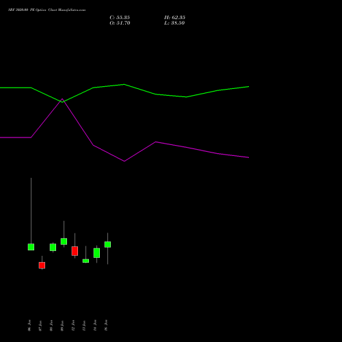 SRF 3020.00 PE (PUT) 27 January 2026 options price chart analysis SRF Limited 