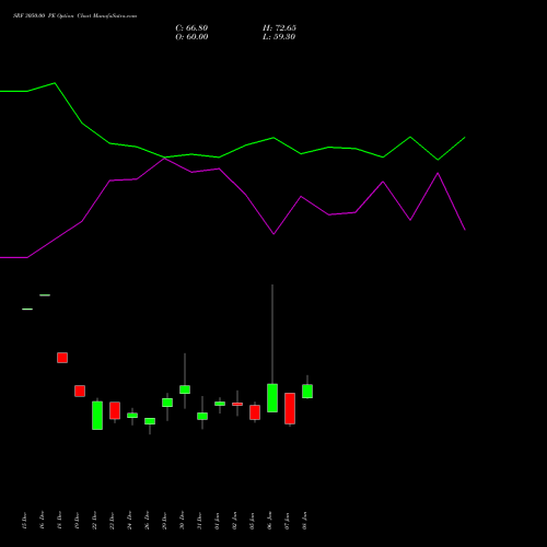 SRF 3050.00 PE (PUT) 27 January 2026 options price chart analysis SRF Limited 