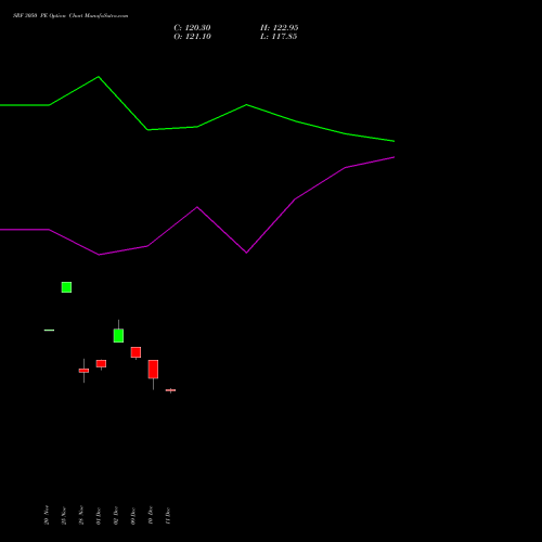 Live SRF 3050 PE (PUT) 30 December 2025 options price chart analysis SRF Limited 