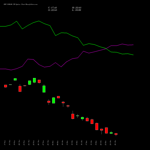 SRF 3100.00 PE (PUT) 30 December 2025 options price chart analysis SRF Limited 