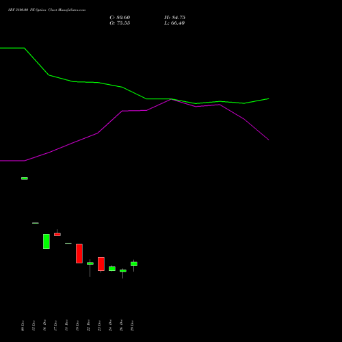 SRF 3100.00 PE (PUT) 27 January 2026 options price chart analysis SRF Limited 