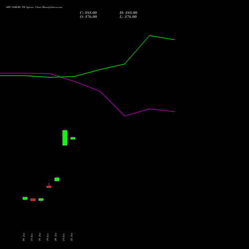 SRF 3100.00 PE (PUT) 24 February 2026 options price chart analysis SRF Limited 