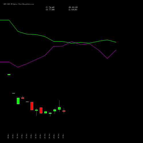 SRF 3100 PE (PUT) 27 January 2026 options price chart analysis SRF Limited 