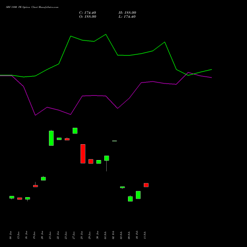SRF 3100 PE (PUT) 24 February 2026 options price chart analysis SRF Limited 
