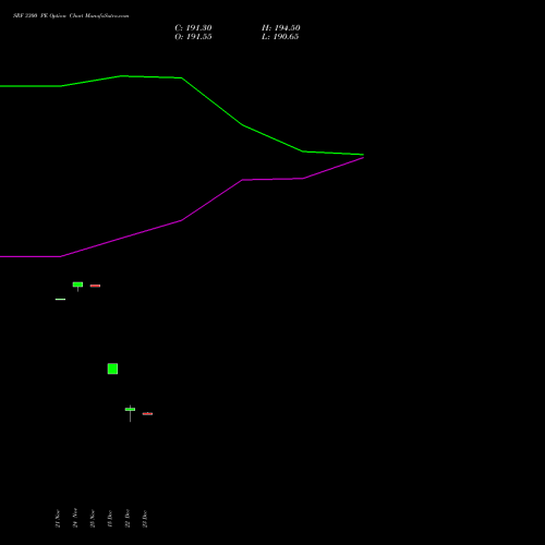 Live SRF 3300 PE (PUT) 30 December 2025 options price chart analysis SRF Limited 