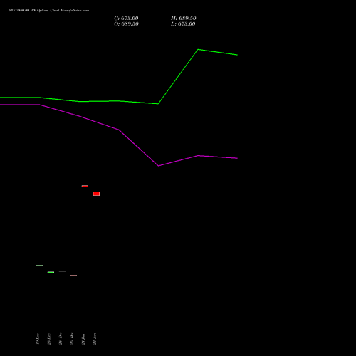 SRF 3400.00 PE (PUT) 27 January 2026 options price chart analysis SRF Limited 
