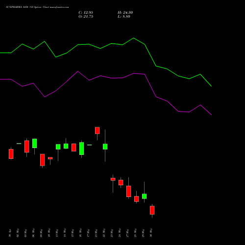 SUNPHARMA 1450 CE CALL indicators chart analysis Sun Pharmaceuticals Industries Limited options price chart strike 1450 CALL