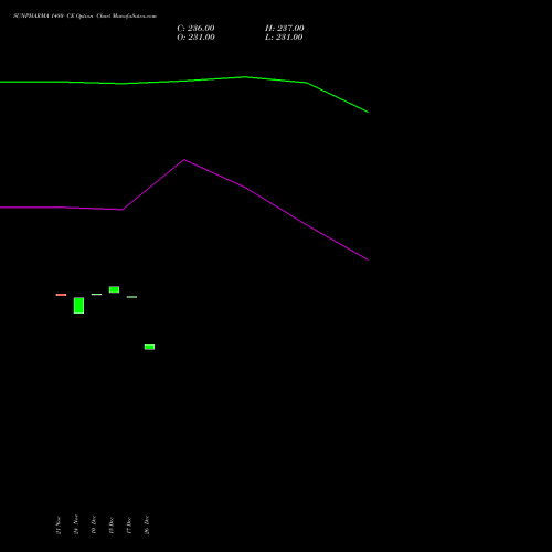 SUNPHARMA 1480 CE (CALL) 30 December 2025 options price chart analysis Sun Pharmaceuticals Industries Limited 
