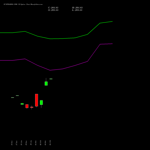 SUNPHARMA 1500 CE (CALL) 24 February 2026 options price chart analysis Sun Pharmaceuticals Industries Limited 