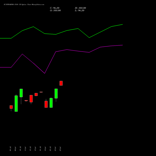 SUNPHARMA 1510 CE CALL indicators chart analysis Sun Pharmaceuticals Industries Limited options price chart strike 1510 CALL