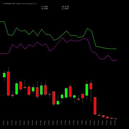 SUNPHARMA 1550 CE CALL indicators chart analysis Sun Pharmaceuticals Industries Limited options price chart strike 1550 CALL