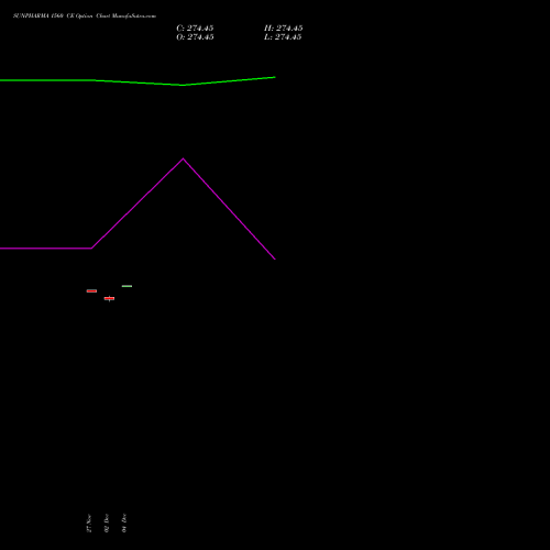 Live SUNPHARMA 1560 CE (CALL) 27 January 2026 options price chart analysis Sun Pharmaceuticals Industries Limited 
