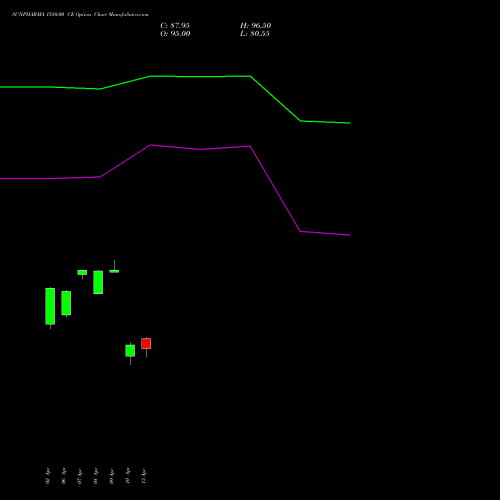 SUNPHARMA 1580.00 CE (CALL) 28 April 2026 options price chart analysis Sun Pharmaceuticals Industries Limited 