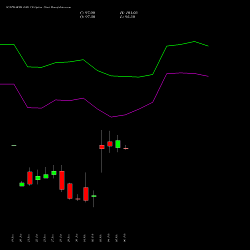 SUNPHARMA 1600 CE (CALL) 24 February 2026 options price chart analysis Sun Pharmaceuticals Industries Limited 