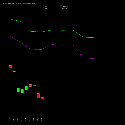 SUNPHARMA 1600 CE (CALL) 28 April 2026 options price chart analysis Sun Pharmaceuticals Industries Limited 