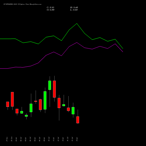 SUNPHARMA 1610 CE CALL indicators chart analysis Sun Pharmaceuticals Industries Limited options price chart strike 1610 CALL