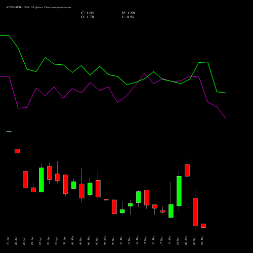 SUNPHARMA 1620 CE CALL indicators chart analysis Sun Pharmaceuticals Industries Limited options price chart strike 1620 CALL