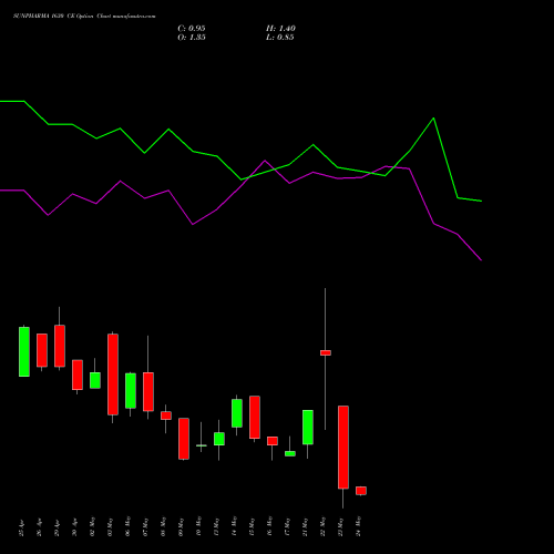 SUNPHARMA 1630 CE CALL indicators chart analysis Sun Pharmaceuticals Industries Limited options price chart strike 1630 CALL