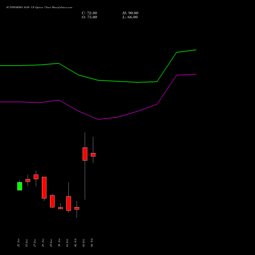 SUNPHARMA 1630 CE (CALL) 24 February 2026 options price chart analysis Sun Pharmaceuticals Industries Limited 