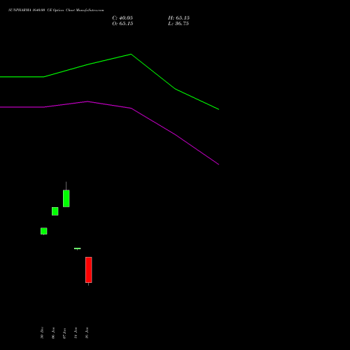 SUNPHARMA 1640.00 CE (CALL) 27 January 2026 options price chart analysis Sun Pharmaceuticals Industries Limited 