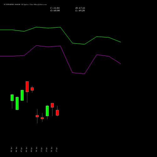 SUNPHARMA 1640.00 CE (CALL) 28 April 2026 options price chart analysis Sun Pharmaceuticals Industries Limited 