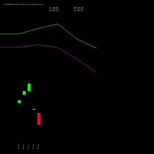 SUNPHARMA 1640 CE (CALL) 27 January 2026 options price chart analysis Sun Pharmaceuticals Industries Limited 