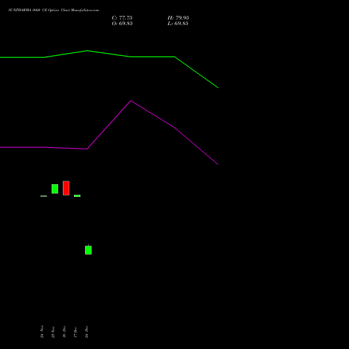 SUNPHARMA 1660 CE (CALL) 30 December 2025 options price chart analysis Sun Pharmaceuticals Industries Limited 