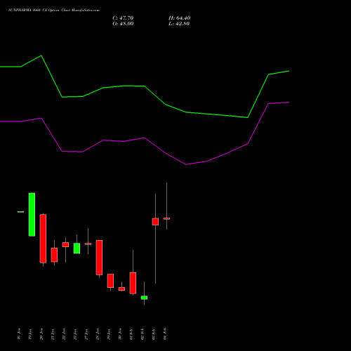 SUNPHARMA 1660 CE (CALL) 24 February 2026 options price chart analysis Sun Pharmaceuticals Industries Limited 