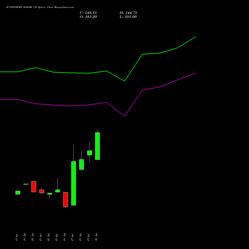 SUNPHARMA 1680.00 CE (CALL) 26 May 2026 options price chart analysis Sun Pharmaceuticals Industries Limited 