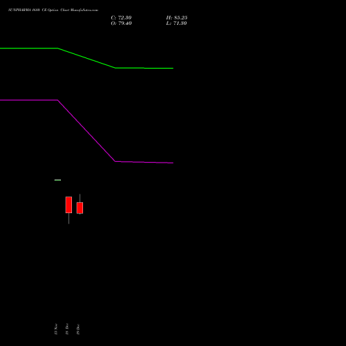 Live SUNPHARMA 1680 CE (CALL) 30 December 2025 options price chart analysis Sun Pharmaceuticals Industries Limited 