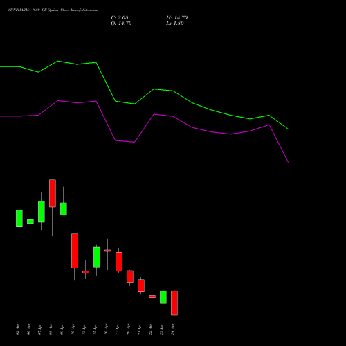 SUNPHARMA 1680 CE (CALL) 28 April 2026 options price chart analysis Sun Pharmaceuticals Industries Limited 