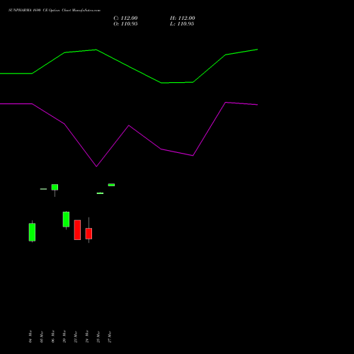SUNPHARMA 1690 CE (CALL) 30 March 2026 options price chart analysis Sun Pharmaceuticals Industries Limited 