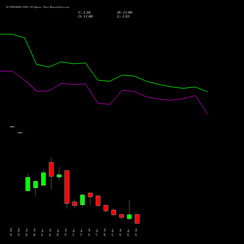 SUNPHARMA 1690 CE (CALL) 28 April 2026 options price chart analysis Sun Pharmaceuticals Industries Limited 
