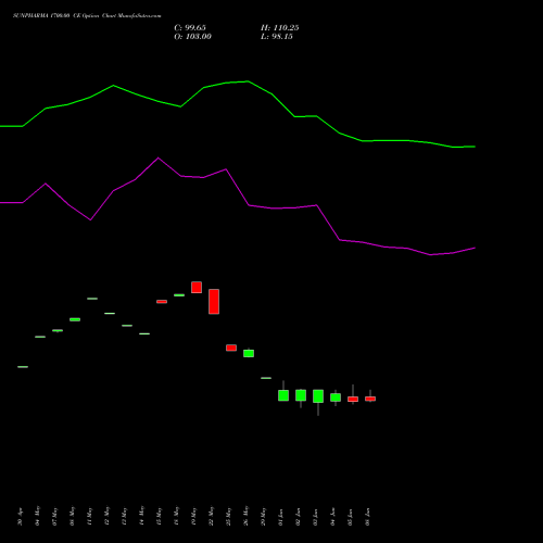 SUNPHARMA 1700.00 CE (CALL) 30 June 2026 options price chart analysis Sun Pharmaceuticals Industries Limited 