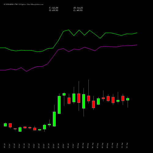 SUNPHARMA 1700 CE CALL indicators chart analysis Sun Pharmaceuticals Industries Limited options price chart strike 1700 CALL