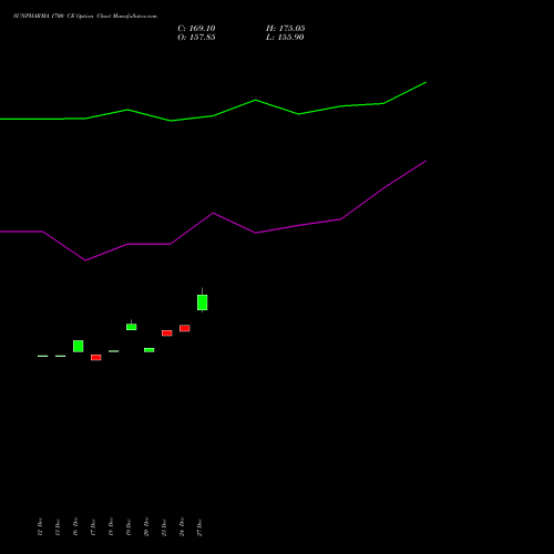 SUNPHARMA 1700 CE CALL indicators chart analysis Sun Pharmaceuticals Industries Limited options price chart strike 1700 CALL