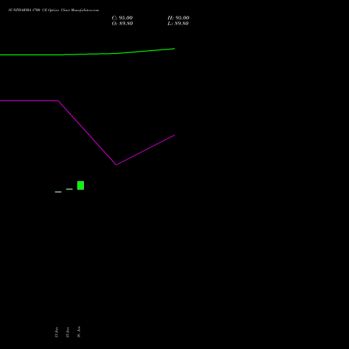 SUNPHARMA 1700 CE CALL indicators chart analysis Sun Pharmaceuticals Industries Limited options price chart strike 1700 CALL