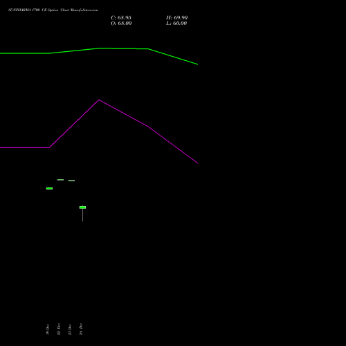 Live SUNPHARMA 1700 CE (CALL) 27 January 2026 options price chart analysis Sun Pharmaceuticals Industries Limited 