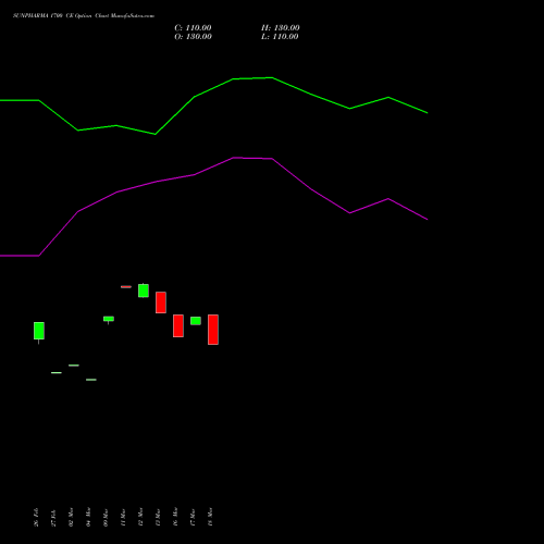 SUNPHARMA 1700 CE (CALL) 28 April 2026 options price chart analysis Sun Pharmaceuticals Industries Limited 