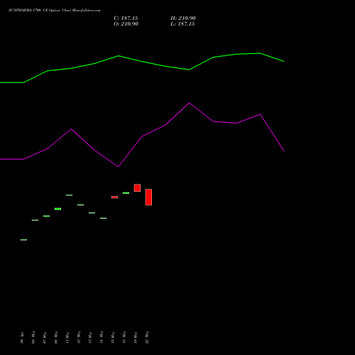 SUNPHARMA 1700 CE (CALL) 30 June 2026 options price chart analysis Sun Pharmaceuticals Industries Limited 