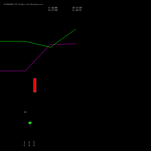 SUNPHARMA 1710 CE (CALL) 30 March 2026 options price chart analysis Sun Pharmaceuticals Industries Limited 