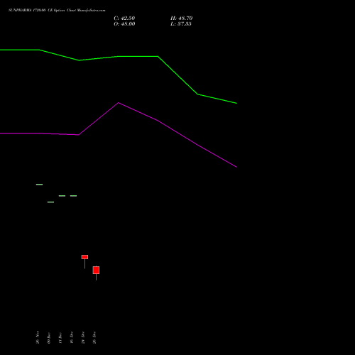 SUNPHARMA 1720.00 CE (CALL) 27 January 2026 options price chart analysis Sun Pharmaceuticals Industries Limited 