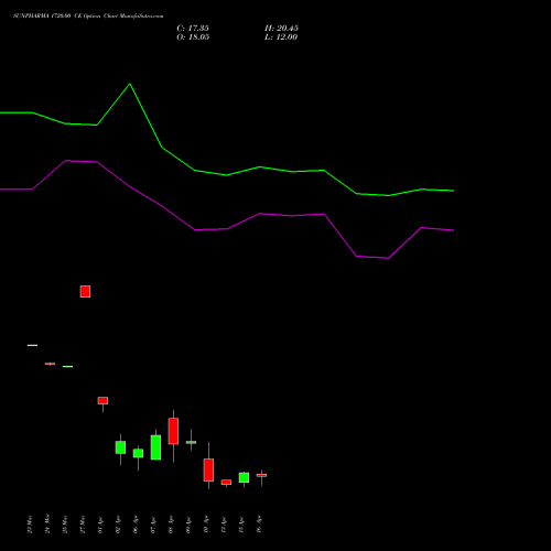 SUNPHARMA 1720.00 CE (CALL) 28 April 2026 options price chart analysis Sun Pharmaceuticals Industries Limited 