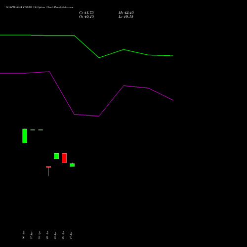 SUNPHARMA 1720.00 CE (CALL) 26 May 2026 options price chart analysis Sun Pharmaceuticals Industries Limited 