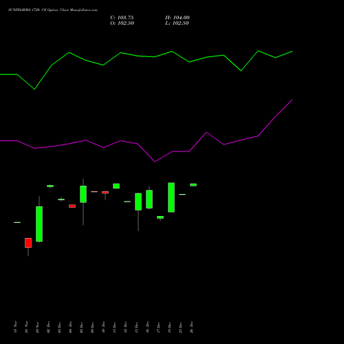 SUNPHARMA 1720 CE CALL indicators chart analysis Sun Pharmaceuticals Industries Limited options price chart strike 1720 CALL