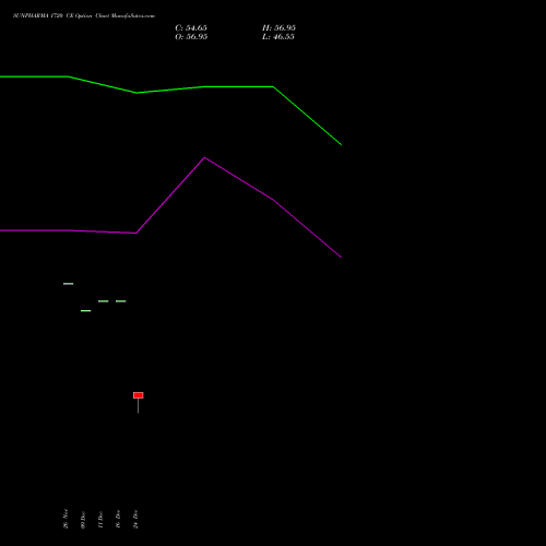 Live SUNPHARMA 1720 CE (CALL) 27 January 2026 options price chart analysis Sun Pharmaceuticals Industries Limited 
