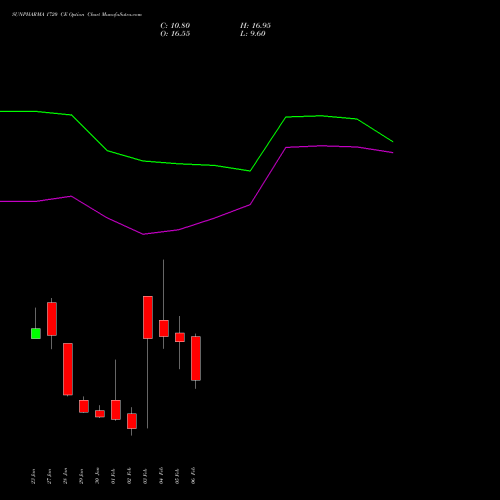 SUNPHARMA 1720 CE (CALL) 24 February 2026 options price chart analysis Sun Pharmaceuticals Industries Limited 