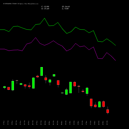 Live SUNPHARMA 1740.00 CE (CALL) 30 December 2025 options price chart analysis Sun Pharmaceuticals Industries Limited 